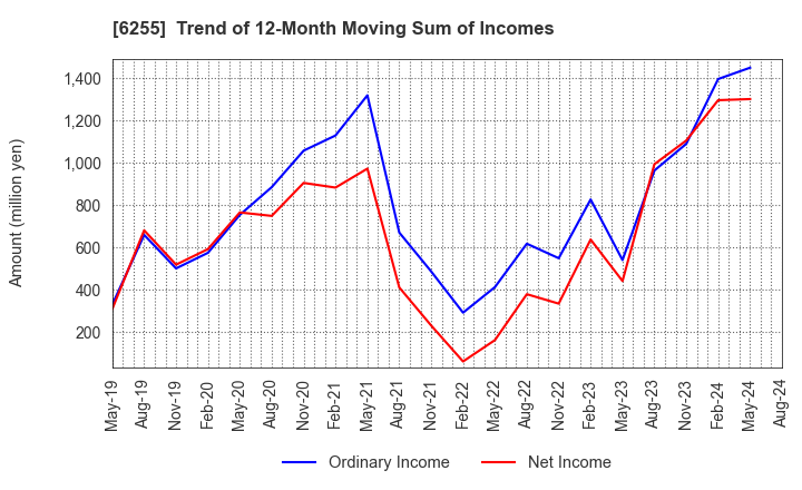 6255 NPC Incorporated: Trend of 12-Month Moving Sum of Incomes