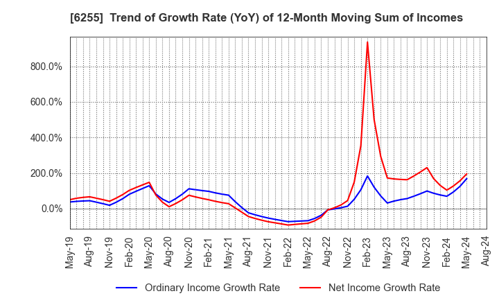 6255 NPC Incorporated: Trend of Growth Rate (YoY) of 12-Month Moving Sum of Incomes