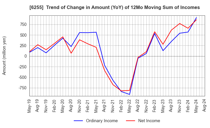 6255 NPC Incorporated: Trend of Change in Amount (YoY) of 12Mo Moving Sum of Incomes