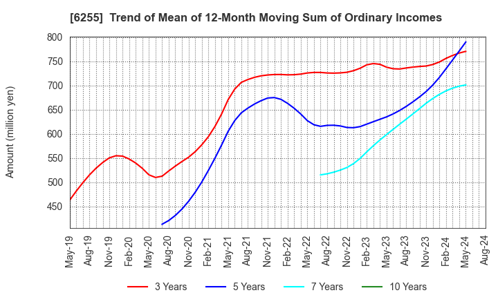 6255 NPC Incorporated: Trend of Mean of 12-Month Moving Sum of Ordinary Incomes