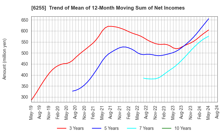 6255 NPC Incorporated: Trend of Mean of 12-Month Moving Sum of Net Incomes