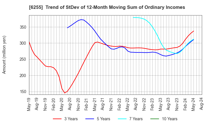 6255 NPC Incorporated: Trend of StDev of 12-Month Moving Sum of Ordinary Incomes