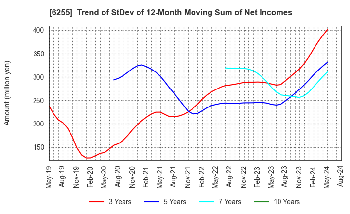 6255 NPC Incorporated: Trend of StDev of 12-Month Moving Sum of Net Incomes