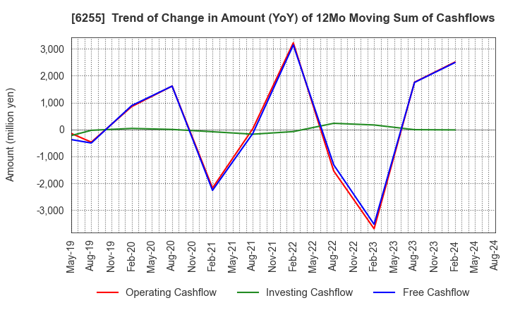 6255 NPC Incorporated: Trend of Change in Amount (YoY) of 12Mo Moving Sum of Cashflows