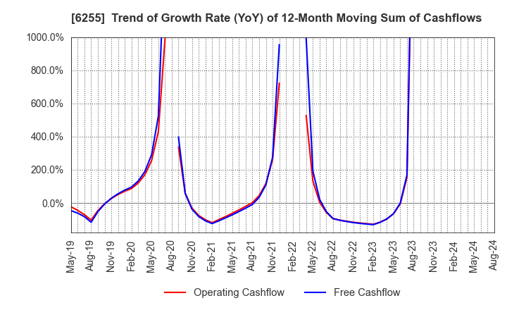 6255 NPC Incorporated: Trend of Growth Rate (YoY) of 12-Month Moving Sum of Cashflows