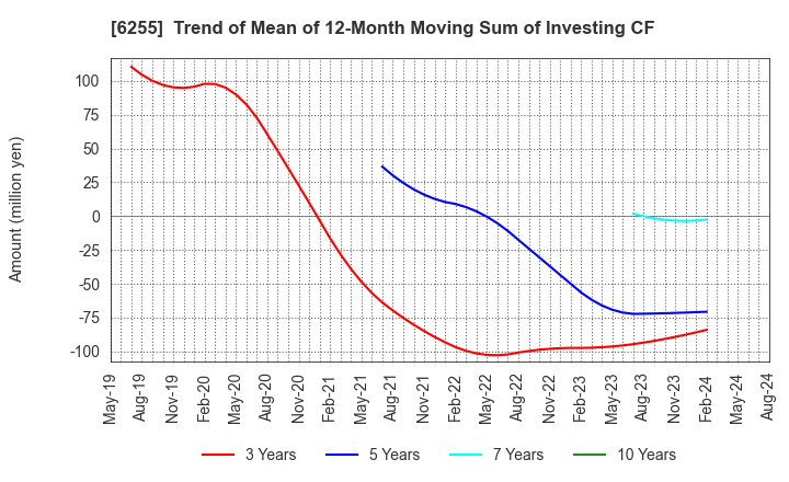6255 NPC Incorporated: Trend of Mean of 12-Month Moving Sum of Investing CF