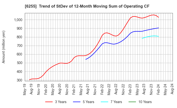 6255 NPC Incorporated: Trend of StDev of 12-Month Moving Sum of Operating CF