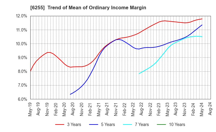 6255 NPC Incorporated: Trend of Mean of Ordinary Income Margin