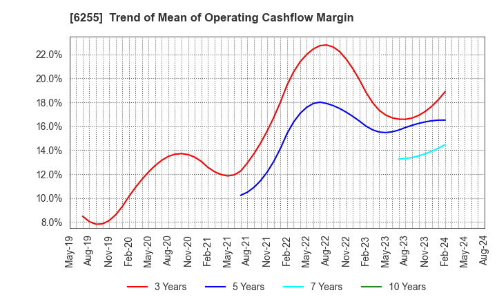 6255 NPC Incorporated: Trend of Mean of Operating Cashflow Margin