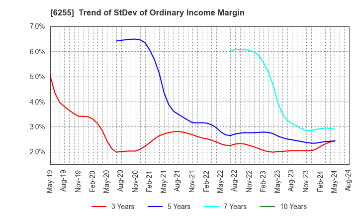 6255 NPC Incorporated: Trend of StDev of Ordinary Income Margin