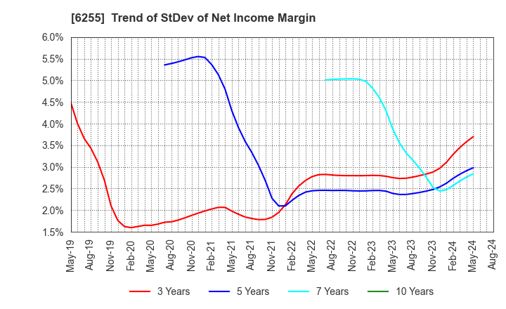 6255 NPC Incorporated: Trend of StDev of Net Income Margin