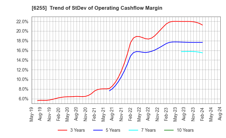 6255 NPC Incorporated: Trend of StDev of Operating Cashflow Margin