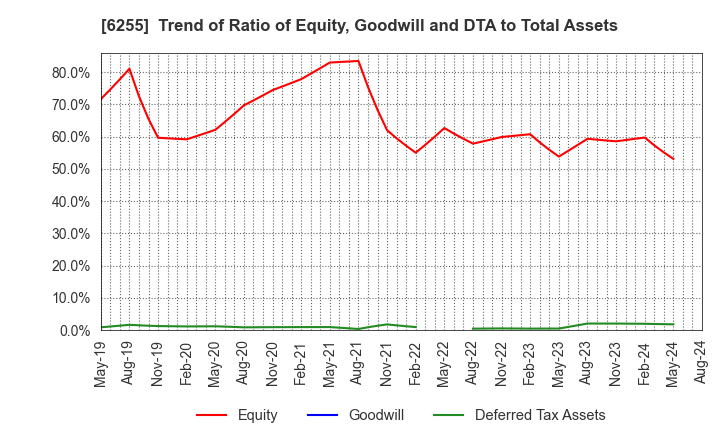 6255 NPC Incorporated: Trend of Ratio of Equity, Goodwill and DTA to Total Assets
