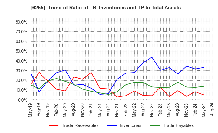 6255 NPC Incorporated: Trend of Ratio of TR, Inventories and TP to Total Assets