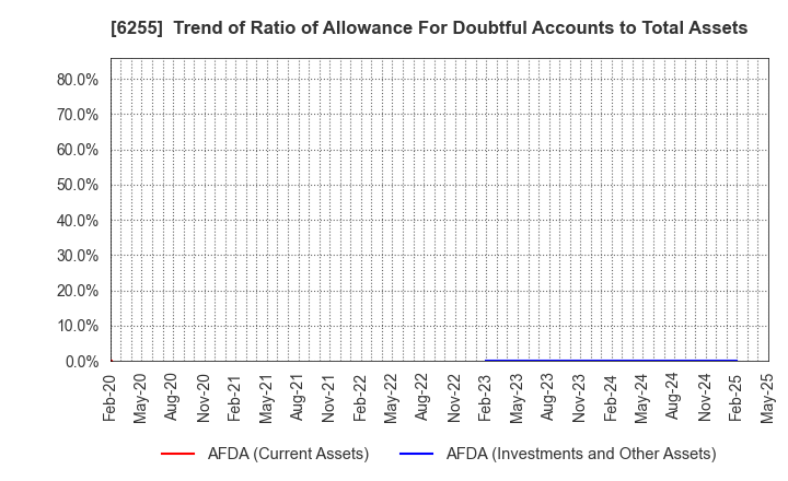 6255 NPC Incorporated: Trend of Ratio of Allowance For Doubtful Accounts to Total Assets