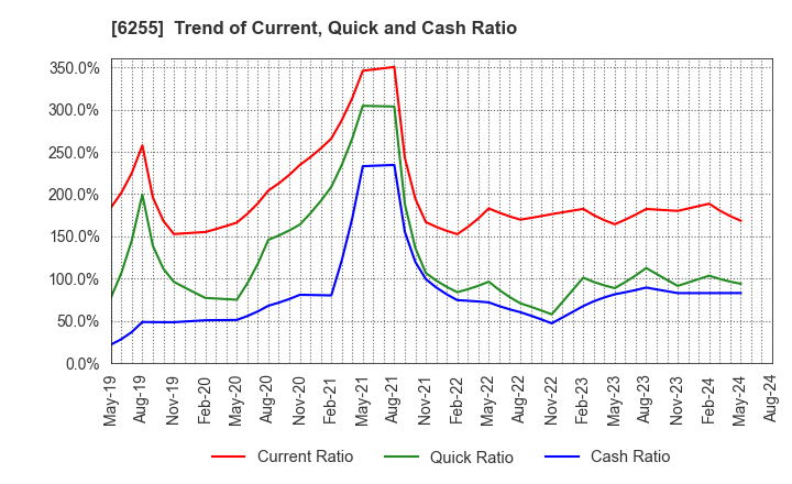 6255 NPC Incorporated: Trend of Current, Quick and Cash Ratio