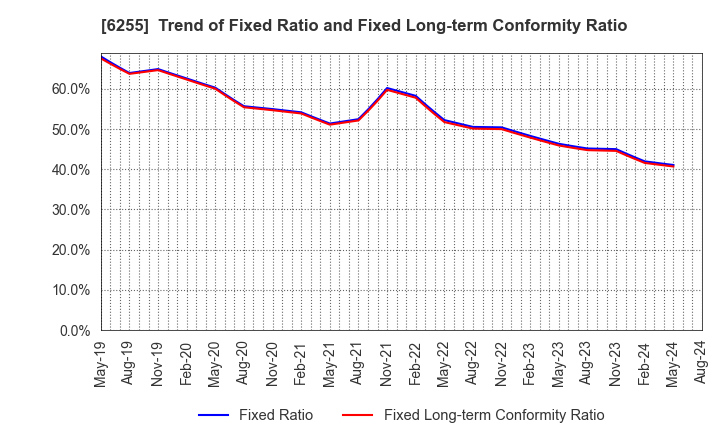 6255 NPC Incorporated: Trend of Fixed Ratio and Fixed Long-term Conformity Ratio