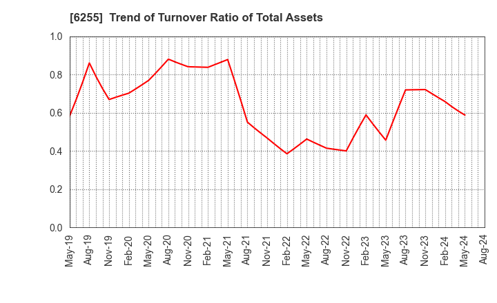 6255 NPC Incorporated: Trend of Turnover Ratio of Total Assets
