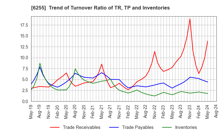 6255 NPC Incorporated: Trend of Turnover Ratio of TR, TP and Inventories