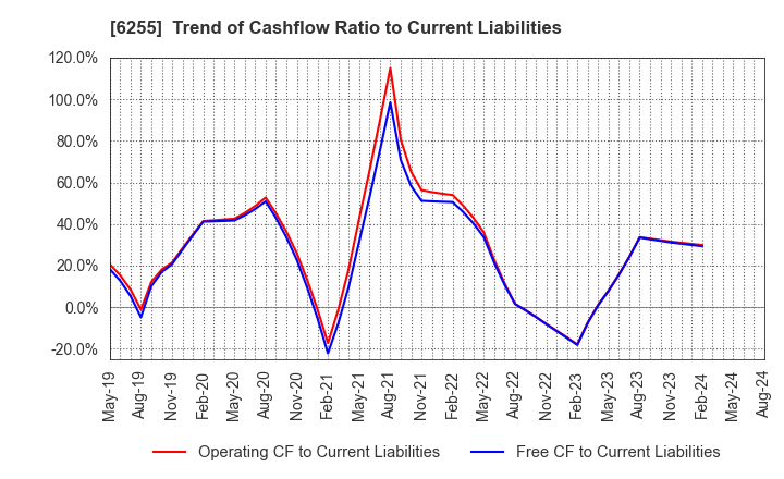 6255 NPC Incorporated: Trend of Cashflow Ratio to Current Liabilities