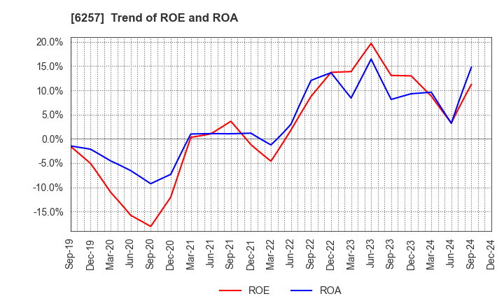 6257 FUJISHOJI CO.,LTD.: Trend of ROE and ROA