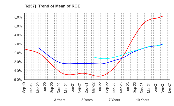 6257 FUJISHOJI CO.,LTD.: Trend of Mean of ROE