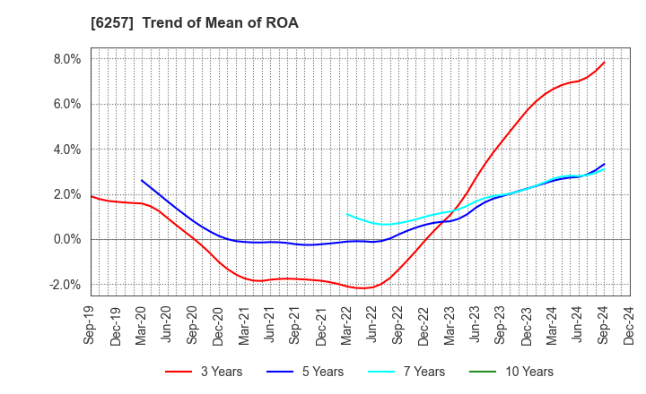 6257 FUJISHOJI CO.,LTD.: Trend of Mean of ROA