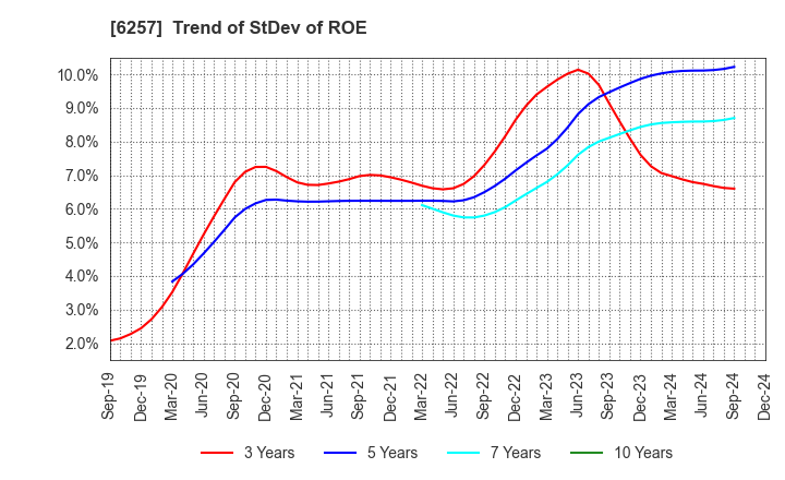 6257 FUJISHOJI CO.,LTD.: Trend of StDev of ROE