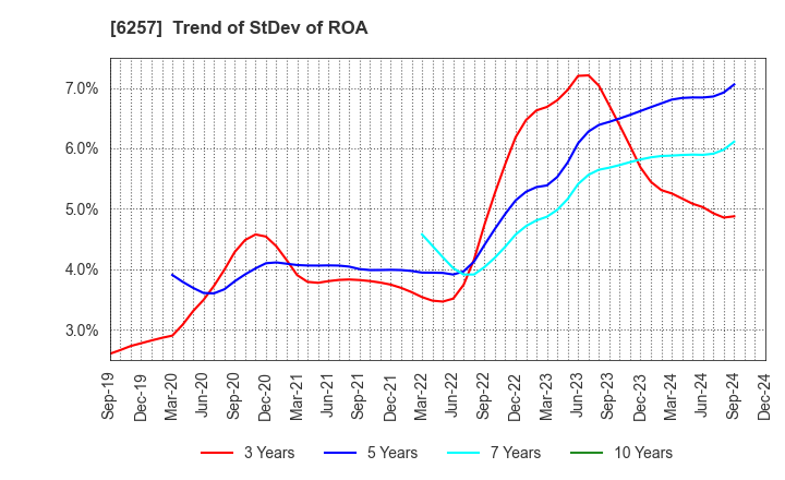 6257 FUJISHOJI CO.,LTD.: Trend of StDev of ROA