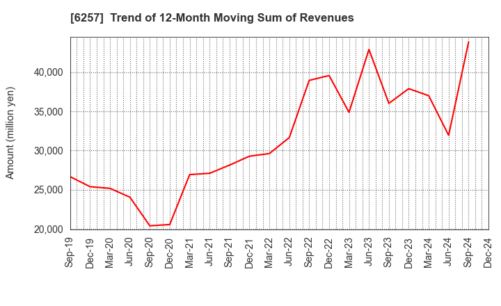 6257 FUJISHOJI CO.,LTD.: Trend of 12-Month Moving Sum of Revenues