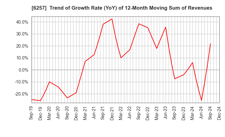 6257 FUJISHOJI CO.,LTD.: Trend of Growth Rate (YoY) of 12-Month Moving Sum of Revenues