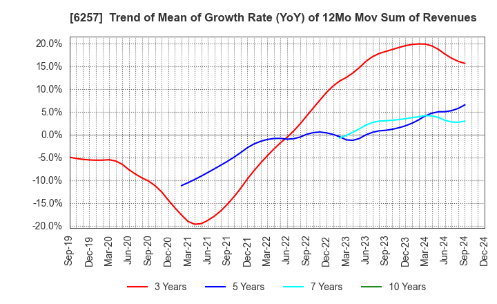 6257 FUJISHOJI CO.,LTD.: Trend of Mean of Growth Rate (YoY) of 12Mo Mov Sum of Revenues