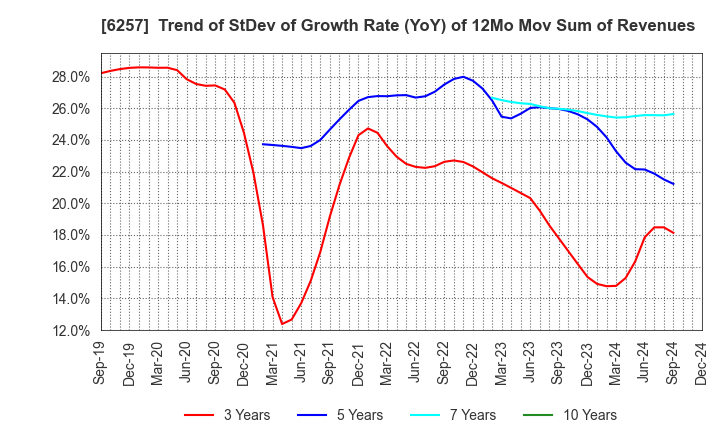 6257 FUJISHOJI CO.,LTD.: Trend of StDev of Growth Rate (YoY) of 12Mo Mov Sum of Revenues