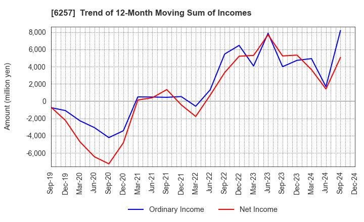 6257 FUJISHOJI CO.,LTD.: Trend of 12-Month Moving Sum of Incomes