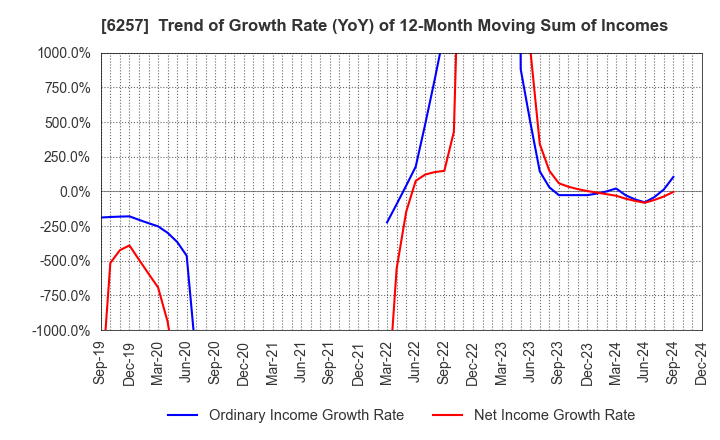 6257 FUJISHOJI CO.,LTD.: Trend of Growth Rate (YoY) of 12-Month Moving Sum of Incomes