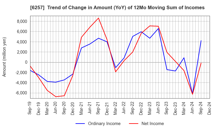 6257 FUJISHOJI CO.,LTD.: Trend of Change in Amount (YoY) of 12Mo Moving Sum of Incomes