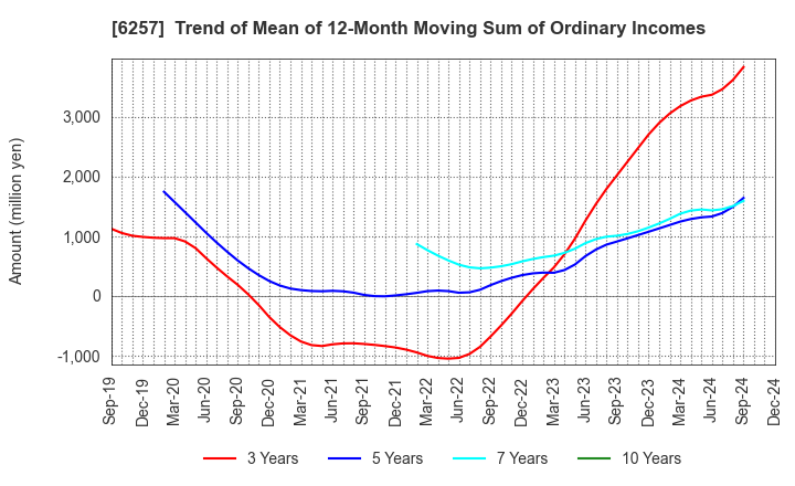 6257 FUJISHOJI CO.,LTD.: Trend of Mean of 12-Month Moving Sum of Ordinary Incomes