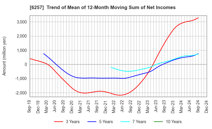 6257 FUJISHOJI CO.,LTD.: Trend of Mean of 12-Month Moving Sum of Net Incomes