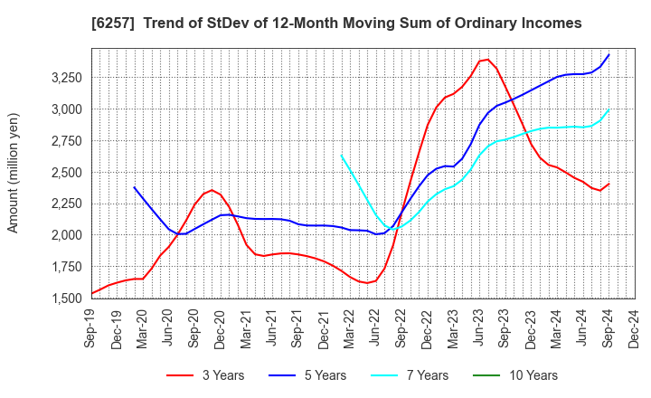 6257 FUJISHOJI CO.,LTD.: Trend of StDev of 12-Month Moving Sum of Ordinary Incomes