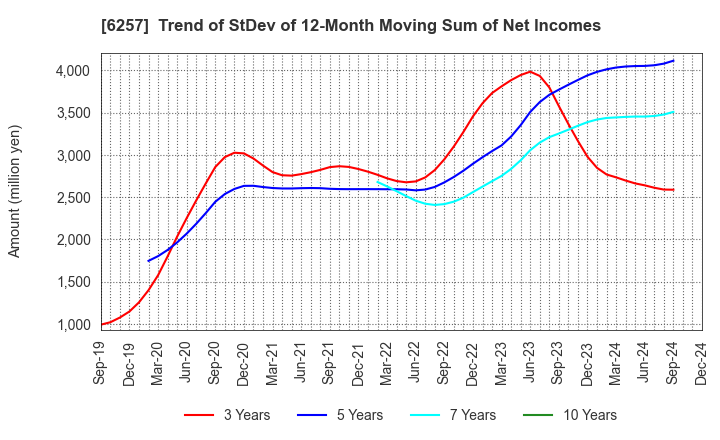 6257 FUJISHOJI CO.,LTD.: Trend of StDev of 12-Month Moving Sum of Net Incomes