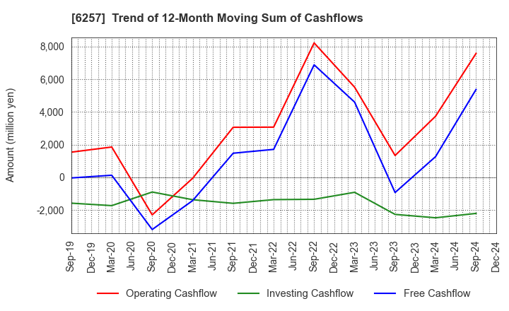 6257 FUJISHOJI CO.,LTD.: Trend of 12-Month Moving Sum of Cashflows