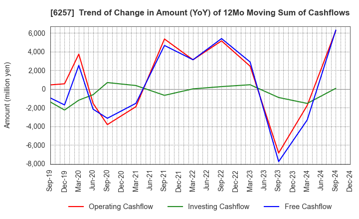 6257 FUJISHOJI CO.,LTD.: Trend of Change in Amount (YoY) of 12Mo Moving Sum of Cashflows