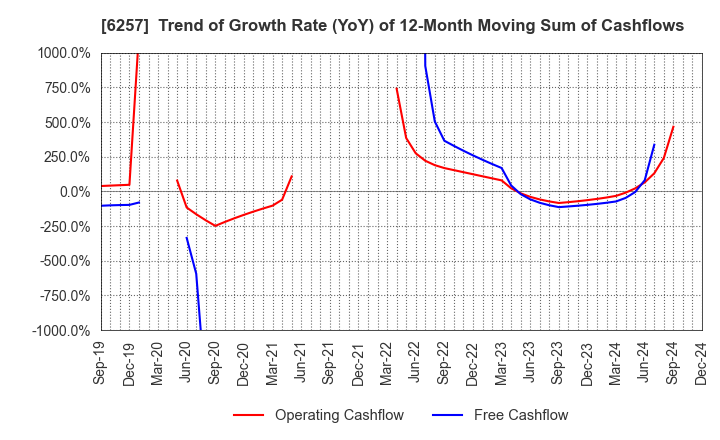 6257 FUJISHOJI CO.,LTD.: Trend of Growth Rate (YoY) of 12-Month Moving Sum of Cashflows