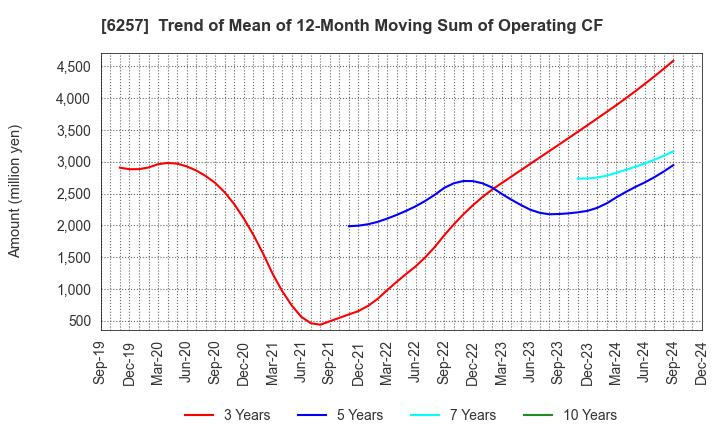 6257 FUJISHOJI CO.,LTD.: Trend of Mean of 12-Month Moving Sum of Operating CF