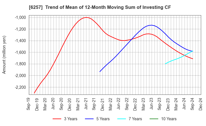 6257 FUJISHOJI CO.,LTD.: Trend of Mean of 12-Month Moving Sum of Investing CF