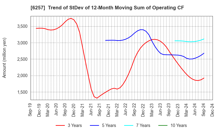 6257 FUJISHOJI CO.,LTD.: Trend of StDev of 12-Month Moving Sum of Operating CF