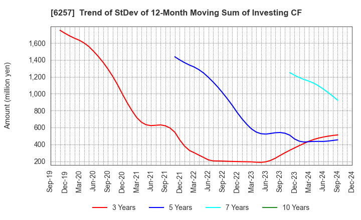 6257 FUJISHOJI CO.,LTD.: Trend of StDev of 12-Month Moving Sum of Investing CF