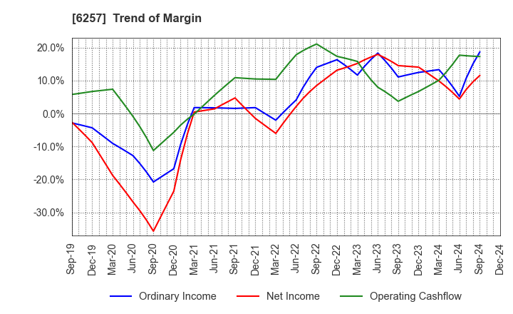 6257 FUJISHOJI CO.,LTD.: Trend of Margin