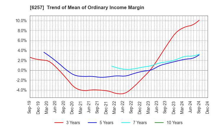 6257 FUJISHOJI CO.,LTD.: Trend of Mean of Ordinary Income Margin