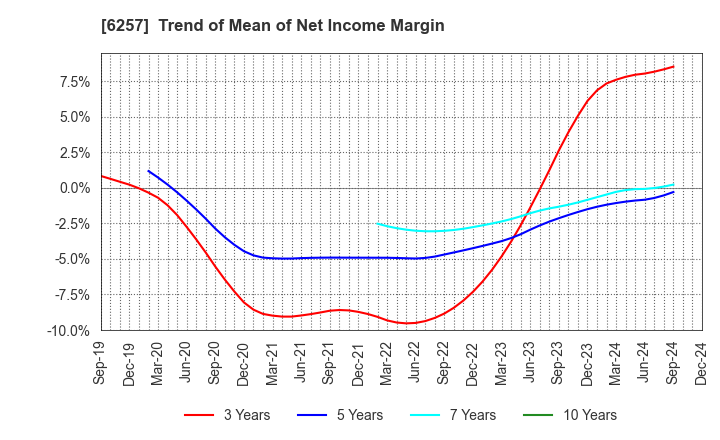 6257 FUJISHOJI CO.,LTD.: Trend of Mean of Net Income Margin